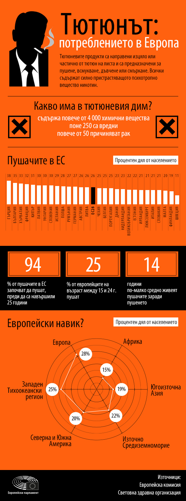  Смъртоносен навик: новите правила на ЕС за тютюневите продукти влизат в действие от утре